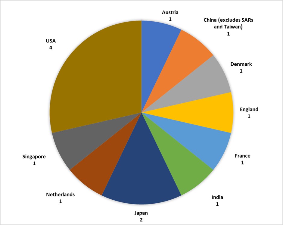 Pie chart