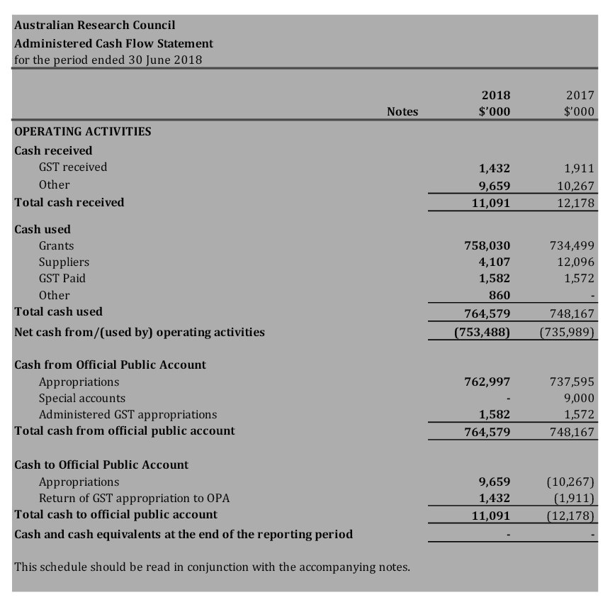 Scanned pages of the ARC’s financial statements 