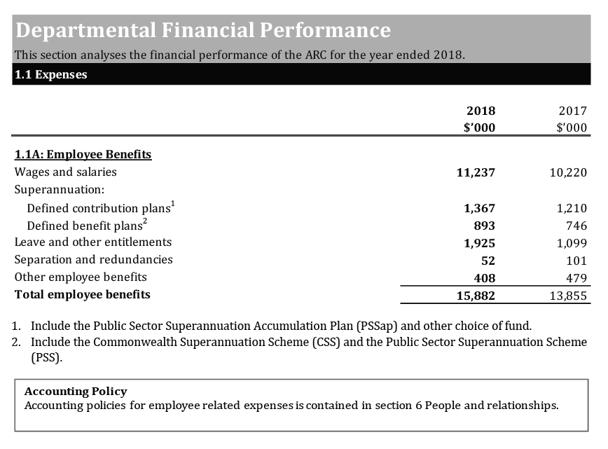 Scanned pages of the ARC’s financial statements 