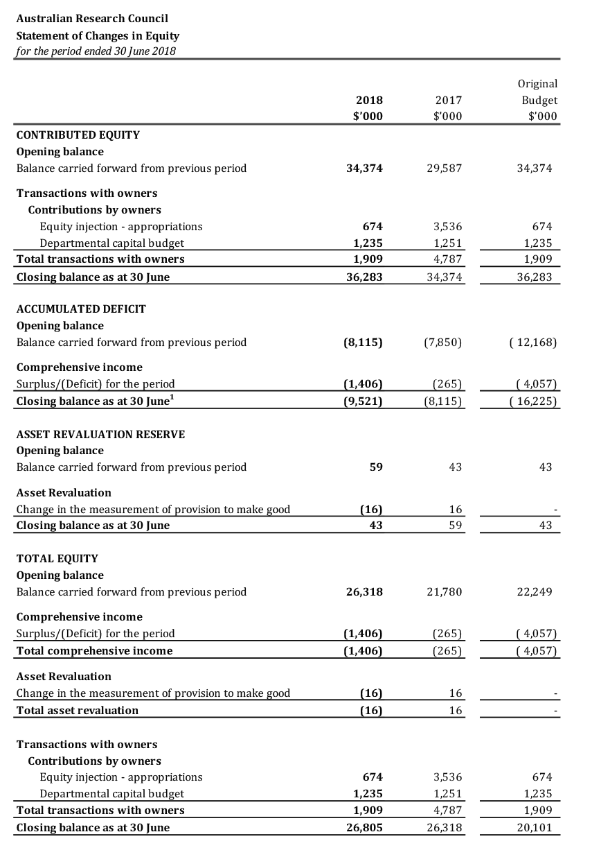 Scanned pages of the ARC’s financial statements 
