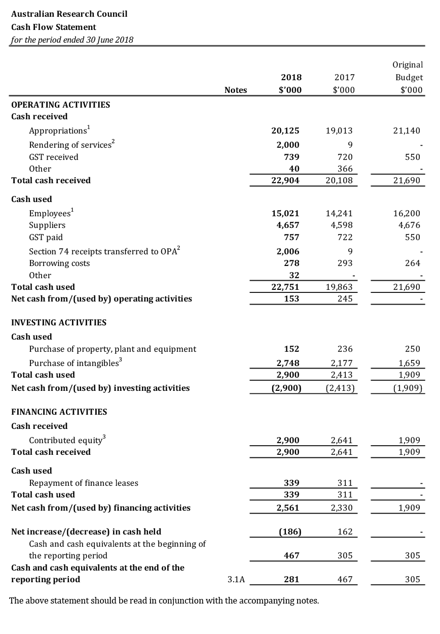 Scanned pages of the ARC’s financial statements 