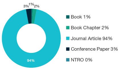Donut chart showing research output types for 0101 Pure Mathematics - Book 1%, Book Chapter 2%, Journal Article 94%, Conference Paper 3%, NTRO 0%.