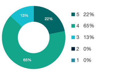 Donut chart showing field of research (FoR) rating distribution by percentages for 0102 Applied Mathematics - the raw counts for the distribution of the ratings for this FoR are shown in the overview table above.