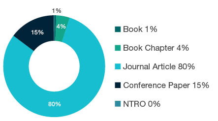 Donut chart showing reseach output types for 0102 Applied MathematicsĀ - Book 1%, Book Chapter 4%, Journal Article 80%, Conference Paper 15%, NTRO 0%.