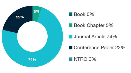 Donut chart showing research output types for 0103 Numerical and Computational Mathematics - Book 0%, Book Chapter 5%, Journal Article 74%, Conference Paper 22%, NTRO 0%.