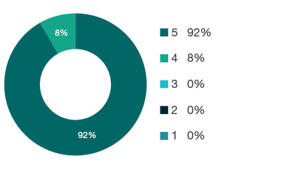 Donut chart showing field of research (FoR) rating distribution by percentages for 0104 Statistics - the raw counts for the distribution of the ratings for this FoR are shown in the overview table above.