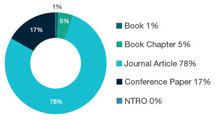 Donut chart showing research output types for 0104 Statistics - Book 1%, Book Chapter 5%, Journal Article 78%, Conference Paper 17%, NTRO 0%.