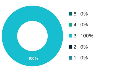 Donut chart showing field of research (FoR) rating distribution by percentages for 0105 Mathematical Physics - the raw counts for the distribution of the ratings for this FoR are shown in the overview table above.