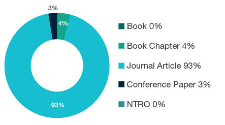 Donut chart showing research output types for 0105 Mathematical Physics - Book 0%, Book Chapter 4%, Journal Article 93%, Conference Paper 3%, NTRO 0%.
