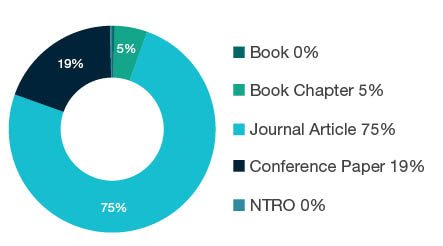 Donut chart showing research output types for 0199 Other Mathematical Sciences - Book 0%, Book Chapter 5%, Journal Article 75%, Conference Paper 19%, NTRO 0%.