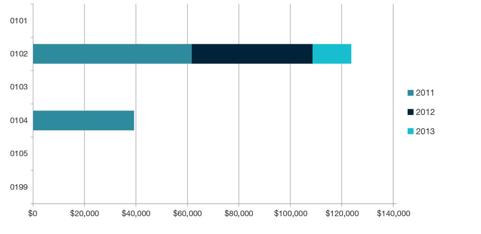Stacked bar chart showing research commercialisation income by year for 2011, 2012, and 2013 for each four-digit code in Mathematical Sciences – - 0101, 0102, 0103, 0104, 0105, 0199. Full details are outlined in the following table.