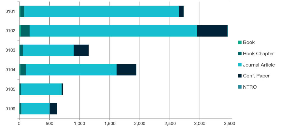 Stacked bar chart showing research outputs submitted by type for each four-digit code in Mathematical Sciences - 0101, 0102, 0103, 0104, 0105, and 0199. Full details are outlined in the following table.