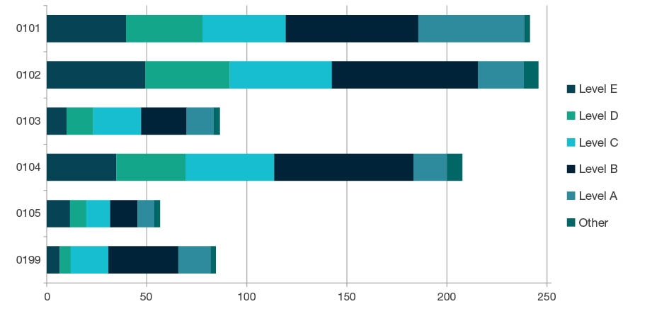 Stacked bar chart showing staffing profile by academic levels - Level E, Level D, Level C, Level B, Level A, and Other, for each four-digit code in Mathematical Sciences - 0101, 0102, 0103, 0104, 0105, and 0199. Full details are outlined in the following table.