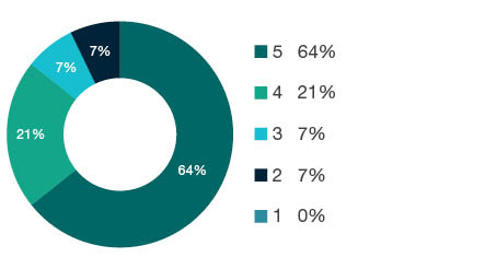 Donut chart showing field of research (FoR) rating distribution by percentages for 0201 Astronomical and Space Sciences - the raw counts for the distribution of the ratings for this FoR are shown in the overview table above.