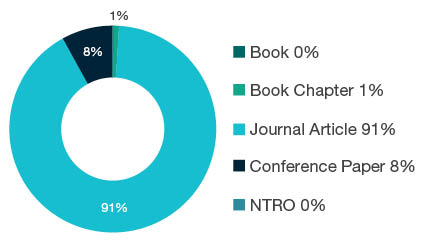 Donut chart showing research output types for 0201 Astronomical and Space Sciences - Book 0%, Book Chapter 1%, Journal Article 91%, Conference Paper 8%, NTRO 0%.