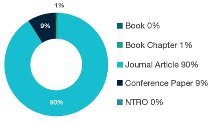 Donut chart showing research output types for 0202 Atomic, Molecular, Nuclear, Particle and Plasma Physics - Book 0%, Book Chapter 1%, Journal Article 90%, Conference Paper 9%, NTRO 0%.