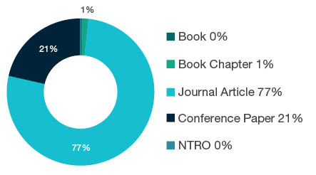 Donut chart showing research output types for 0203 Classical Physics - Book 0%, Book Chapter 1%, Journal Article 77%, Conference Paper 21%, NTRO 0%.
