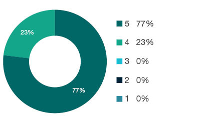 Donut chart showing field of research (FoR) rating distribution by percentages for 0204 Condensed Matter Physics - the raw counts for the distribution of the ratings for this FoR are shown in the overview table above.