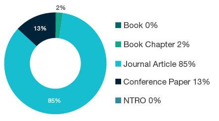 Donut chart showing research output types for 0204 Condensed Matter Physics - Book 0%, Book Chapter 2%, Journal Article 85%, Conference Paper 13%, NTRO 0%.