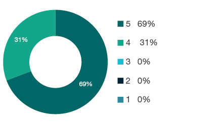 Donut chart showing field of research (FoR) rating distribution by percentages for 0205 Optical Physics - the raw counts for the distribution of the ratings for this FoR are shown in the overview table above.
