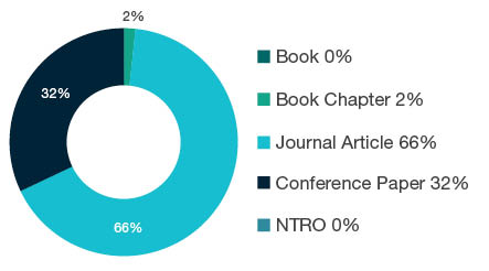 Donut chart showing research output types for 0205 Optical Physics - Book 0%, Book Chapter 2%, Journal Article 66%, Conference Paper 32%, NTRO 0%.