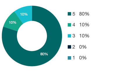 Donut chart showing field of research (FoR) rating distribution by percentages for 0206 Quantum Physics - the raw counts for the distribution of the ratings for this FoR are shown in the overview table above.