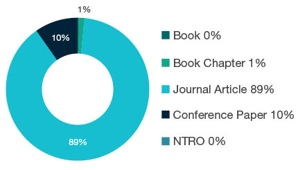 Donut chart showing research output types for 0206 Quantum Physics - Book 0%, Book Chapter 1%, Journal Article 89%, Conference Paper 10%, NTRO 0%.