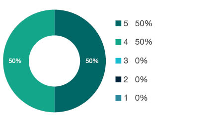 Donut chart showing field of research (FoR) rating distribution by percentages for 0299 Other Physical Sciences - the raw counts for the distribution of the ratings for this FoR are shown in the overview table above.