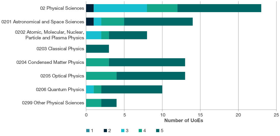 Stacked bar chart showing the total number of UoEs by rating scale score (i.e. ratings 1-5) for all four-digit Physical Sciences codes. This chart includes data for two-digit and four-digit evaluations. Further details are located in each of the tables below the sub heading at the start of each four-digit code in this section.