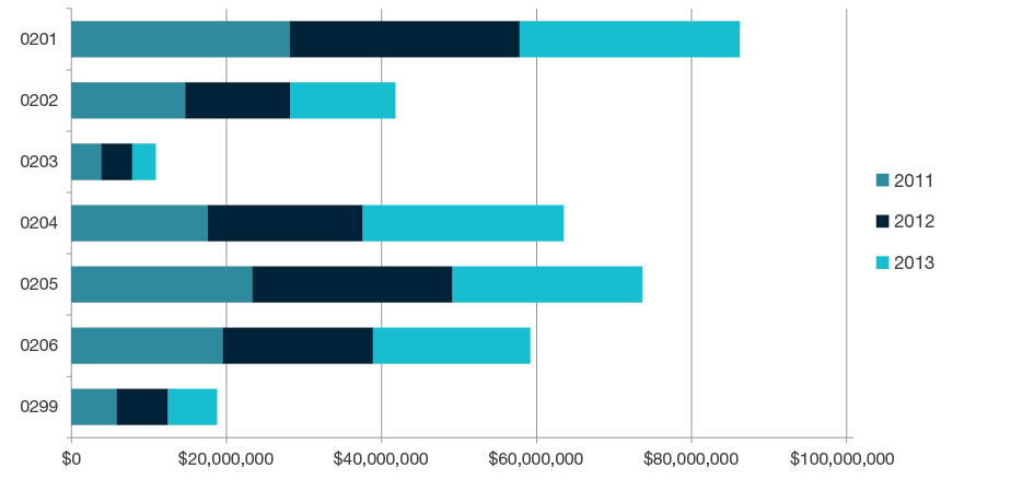 Stacked bar chart showing total research income for all HERDC income categories by year for 2011, 2012, and 2013 for each four-digit code in Physical Sciences - 0201, 0202, 0203, 0204, 0205, 0206 and 0299. Full details are outlined in the following table.