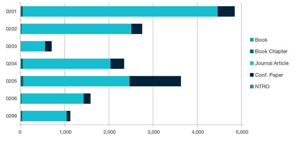 Stacked bar chart showing research outputs submitted by type for each four-digit code in Physical Sciences - 0201, 0202, 0203, 0204, 0205, 0206 and 0299. Full details are outlined in the following table.