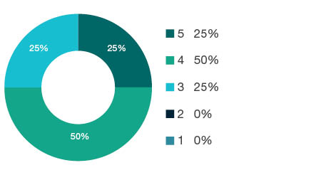 Donut chart showing field of research (FoR) rating distribution by percentages for 0301 Analytical Chemistry - the raw counts for the distribution of the ratings for this FoR are shown in the overview table above.
