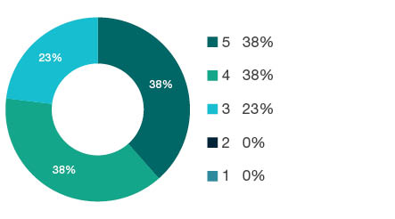 Donut chart showing field of research (FoR) rating distribution by percentages for 0302 Inorganic Chemistry - the raw counts for the distribution of the ratings for this FoR are shown in the overview table above.