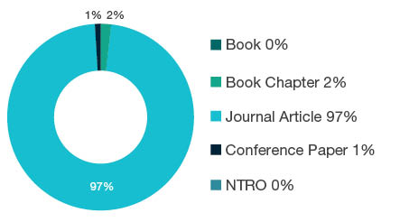 Donut chart showing research output types for 0302 Inorganic Chemistry - Book 0%, Book Chapter 2%, Journal Article 97%, Conference Paper 1%, NTRO 0%.