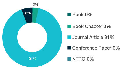 Donut chart showing research output types for 0303 Macromolecular and Materials Chemistry - Book 0%, Book Chapter 3%, Journal Article 91%, Conference Paper 6%, NTRO 0%.