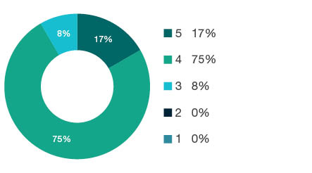 Donut chart showing field of research (FoR) rating distribution by percentages for 0304 Medicinal and Biomolecular Chemistry - the raw counts for the distribution of the ratings for this FoR are shown in the overview table above.