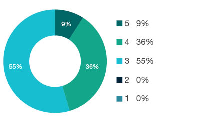 Donut chart showing field of research (FoR) rating distribution by percentages for 0305 Organic Chemistry - the raw counts for the distribution of the ratings for this FoR are shown in the overview table above.