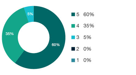 Donut chart showing field of research (FoR) rating distribution by percentages for 0306 Physical Chemistry (Incl. Structural) - the raw counts for the distribution of the ratings for this FoR are shown in the overview table above.