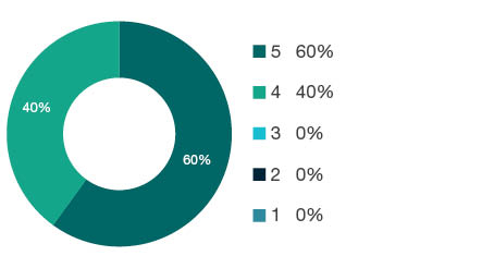 Donut chart showing field of research (FoR) rating distribution by percentages for 0307 Theoretical and Computational Chemistry - the raw counts for the distribution of the ratings for this FoR are shown in the overview table above.