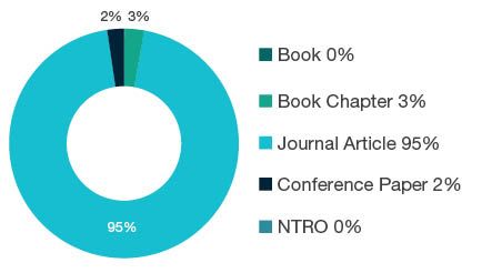 Donut chart showing research output types for 0307 Theoretical and Computational Chemistry - Book 0%, Book Chapter 3%, Journal Article 95%, Conference Paper 2%, NTRO 0%.