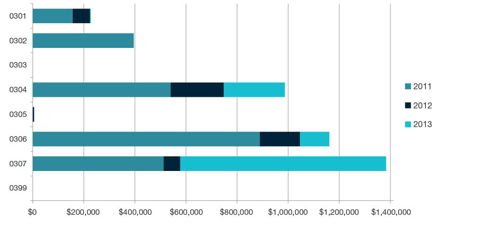 Stacked bar chart showing research commercialisation income by year for 2011, 2012, and 2013 for each four-digit code in Chemical Sciences - 0301, 0302, 0303, 0304, 0305, 0306, 0307 and 0399. Full details are outlined in the following table.