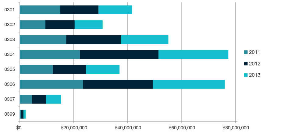 Stacked bar chart showing total research income for all HERDC income categories by year for 2011, 2012, and 2013 for each four-digit code in Chemical Sciences - 0301, 0302, 0303, 0304, 0305, 0306, 0307 and 0399. Full details are outlined in the following table.