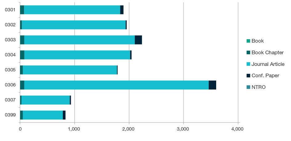 Stacked bar chart showing research outputs submitted by type for each four digit code in Chemical Sciences - 0301, 0302, 0303, 0304, 0305, 0306, 0307 and 0399. Full details are outlined in the following table.