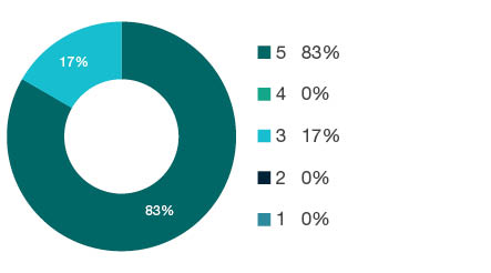 Donut chart showing field of research (FoR) rating distribution by percentages for 0401 Atmospheric Sciences - the raw counts for the distribution of the ratings for this FoR are shown in the overview table above.