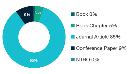 Donut chart showing research output types for 0401 Atmospheric Sciences - Book 0%, Book Chapter 5%, Journal Article 85%, Conference Paper 9%, NTRO 0%.