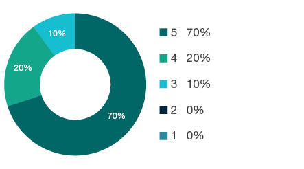 Donut chart showing field of research (FoR) rating distribution by percentages for 0402 Geochemistry - the raw counts for the distribution of the ratings for this FoR are shown in the overview table above.