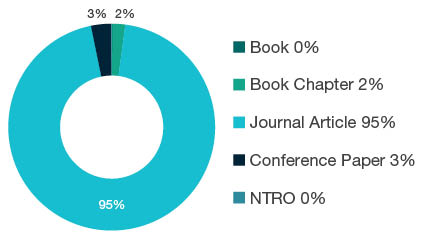 Donut chart showing research output types for 0402 Geochemistry - Book 0%, Book Chapter 2%, Journal Article 95%, Conference Paper 3%, NTRO 0%.