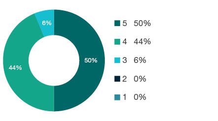 Donut chart showing field of research (FoR) rating distribution by percentages for 0403 Geology - the raw counts for the distribution of the ratings for this FoR are shown in the overview table above.