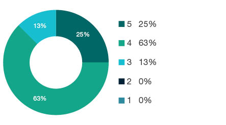 Donut chart showing field of research (FoR) rating distribution by percentages for 0404 Geophysics - the raw counts for the distribution of the ratings for this FoR are shown in the overview table above.