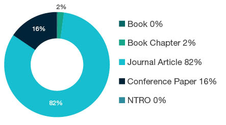 Donut chart showing research output types for 0404 Geophysics - Book 0%, Book Chapter 2%, Journal Article 82%, Conference Paper 16%, NTRO 0%.